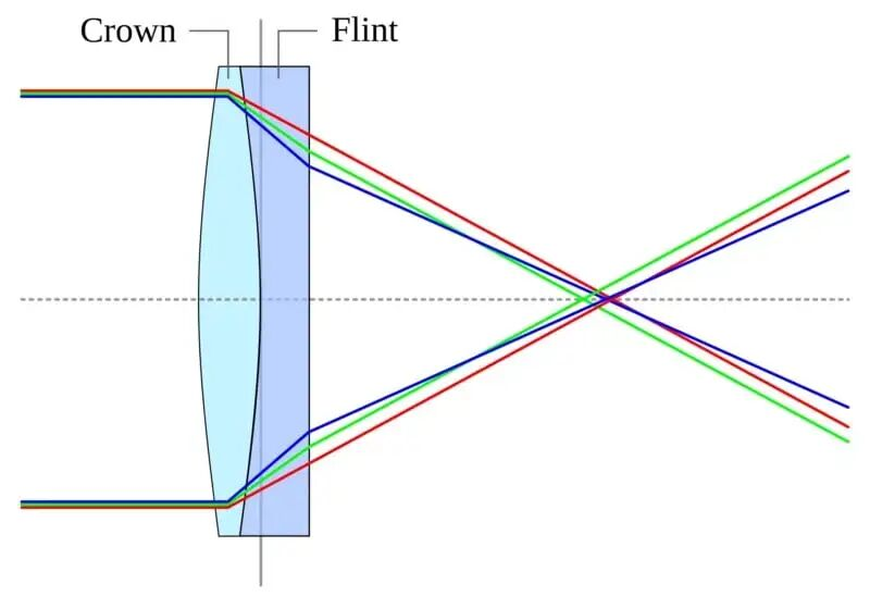 Common Misconceptions and Clarifications of Focal Length, Zoom, and Focus