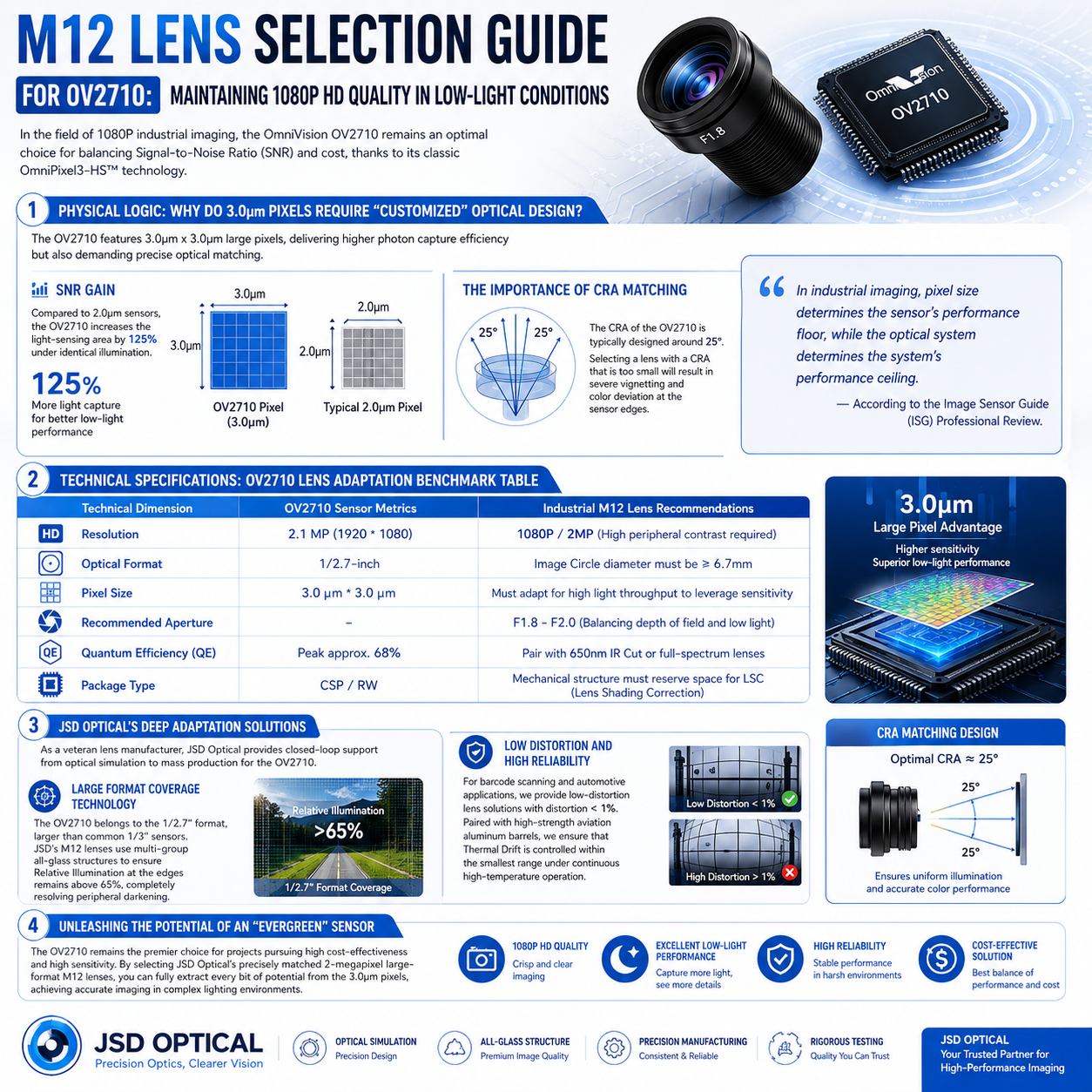 适配 OV2710 的 M12 镜头选型指南.png