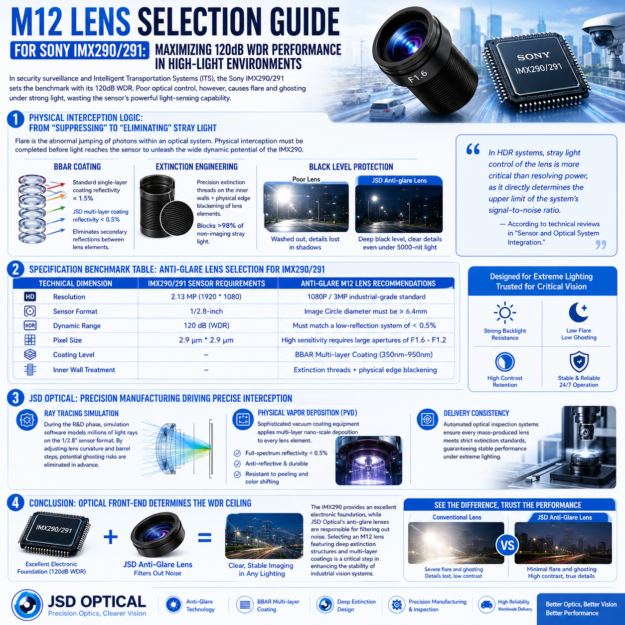 Adapting for IMX290/291: How to Suppress Glare via Optical Structures