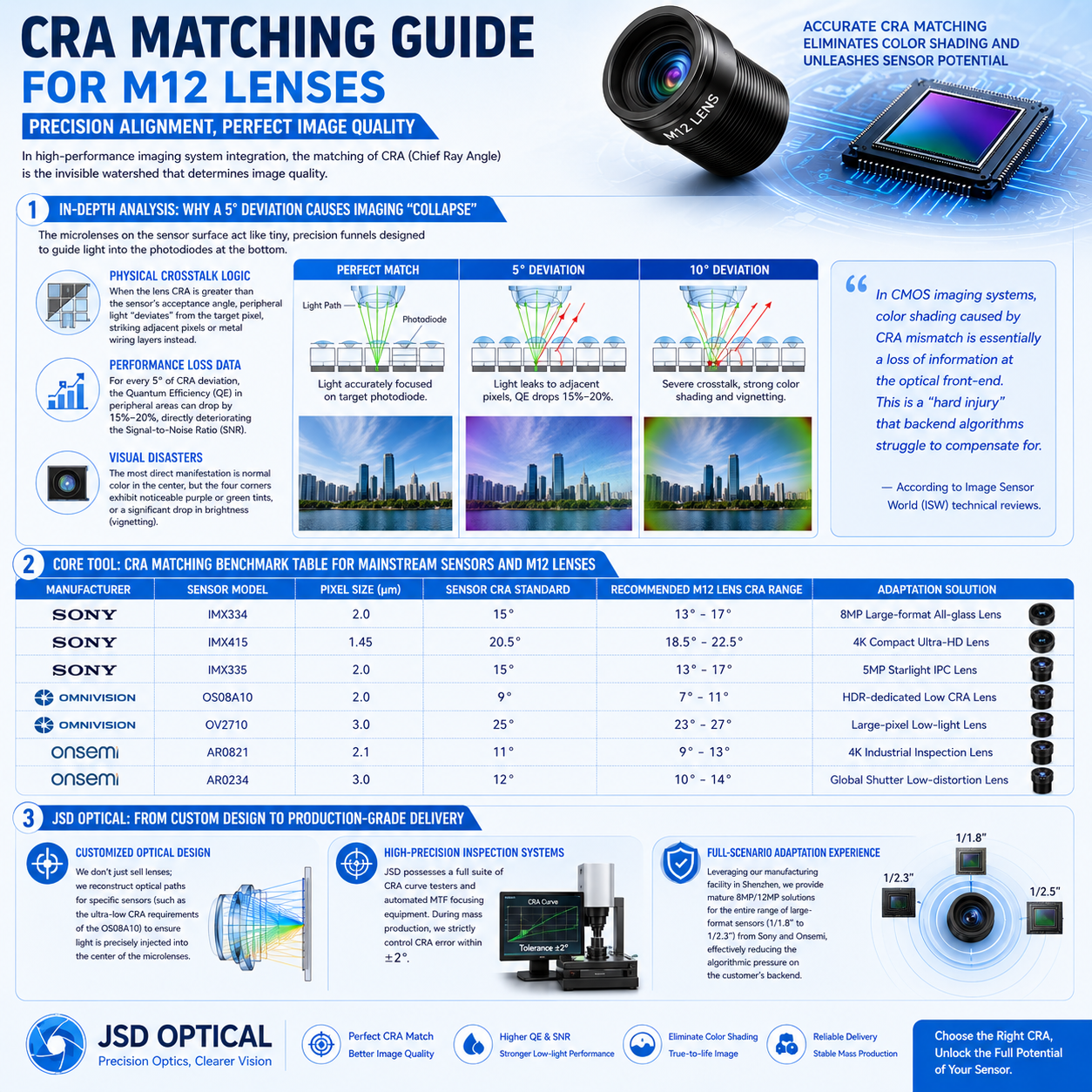 Sensor and Lens CRA Matching: The 