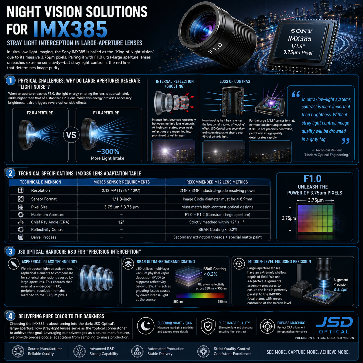 Night Vision Solutions for IMX385: Stray Light Interception in Large-Aperture Lenses